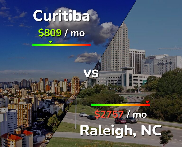 Cost of living in Curitiba vs Raleigh infographic