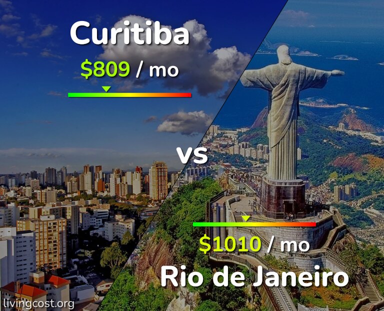Cost of living in Curitiba vs Rio de Janeiro infographic