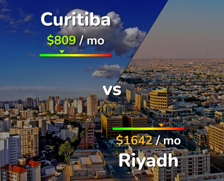 Cost of living in Curitiba vs Riyadh infographic