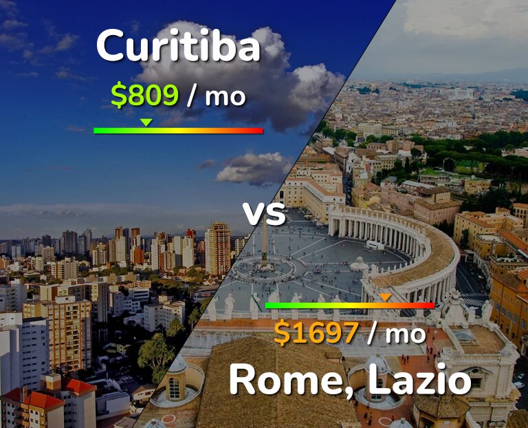 Cost of living in Curitiba vs Rome infographic