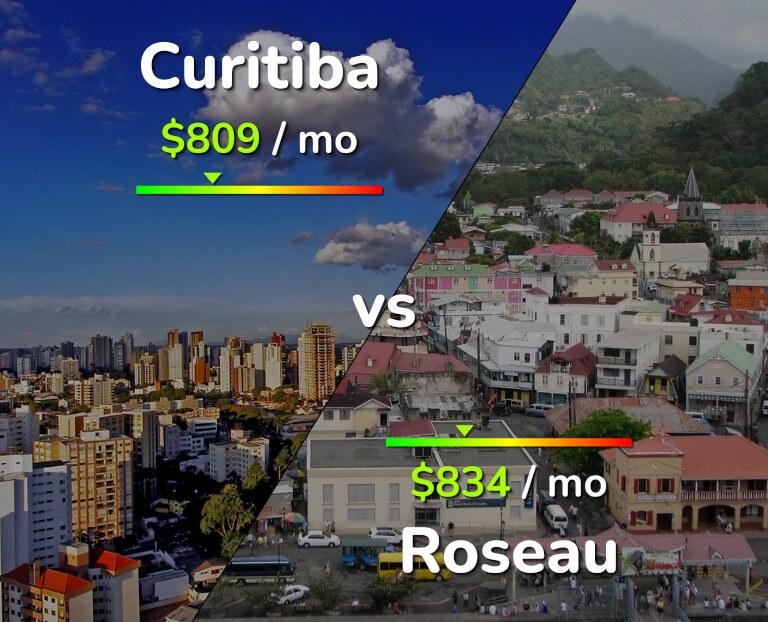 Cost of living in Curitiba vs Roseau infographic