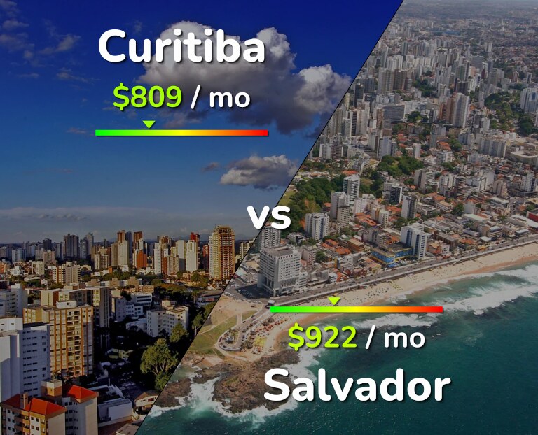 Cost of living in Curitiba vs Salvador infographic