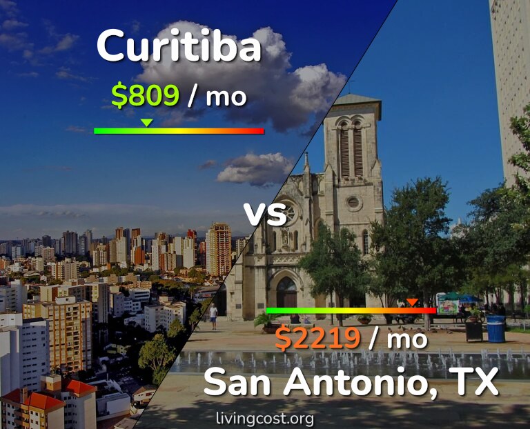 Cost of living in Curitiba vs San Antonio infographic