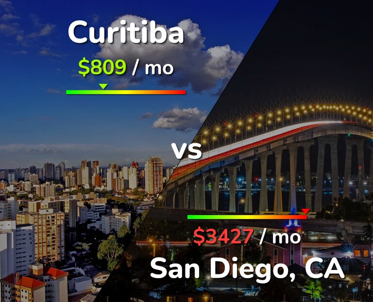 Cost of living in Curitiba vs San Diego infographic