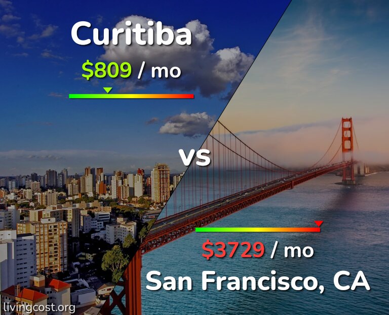 Cost of living in Curitiba vs San Francisco infographic