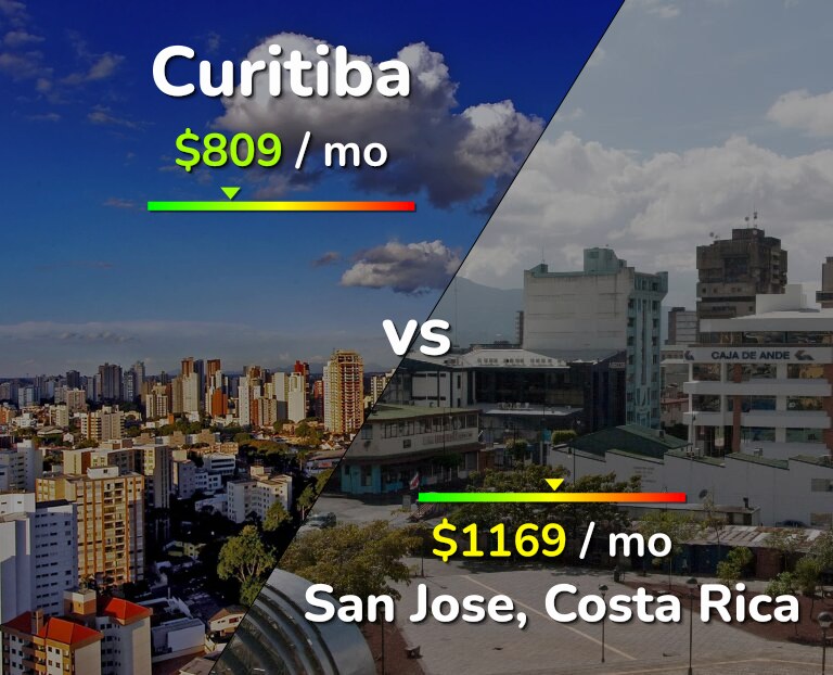 Cost of living in Curitiba vs San Jose, Costa Rica infographic