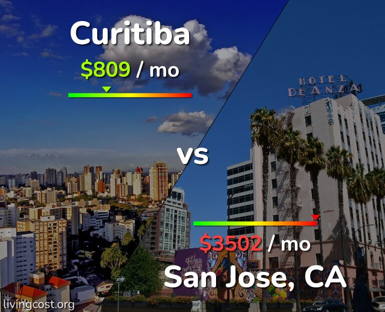 Cost of living in Curitiba vs San Jose, United States infographic