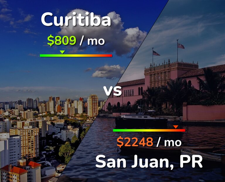Cost of living in Curitiba vs San Juan infographic