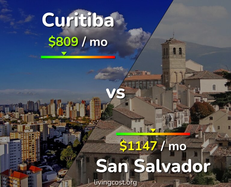 Cost of living in Curitiba vs San Salvador infographic