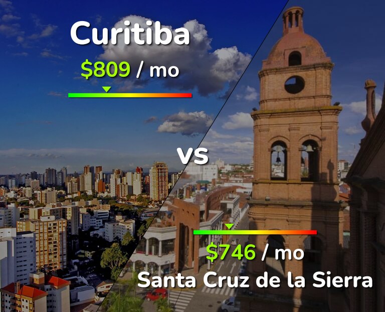 Cost of living in Curitiba vs Santa Cruz de la Sierra infographic