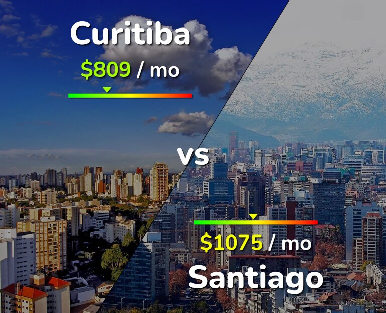 Cost of living in Curitiba vs Santiago infographic