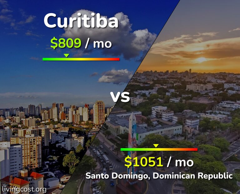 Cost of living in Curitiba vs Santo Domingo infographic
