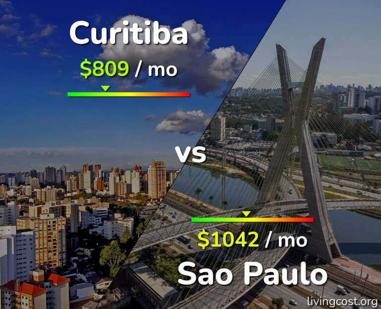 Cost of living in Curitiba vs Sao Paulo infographic