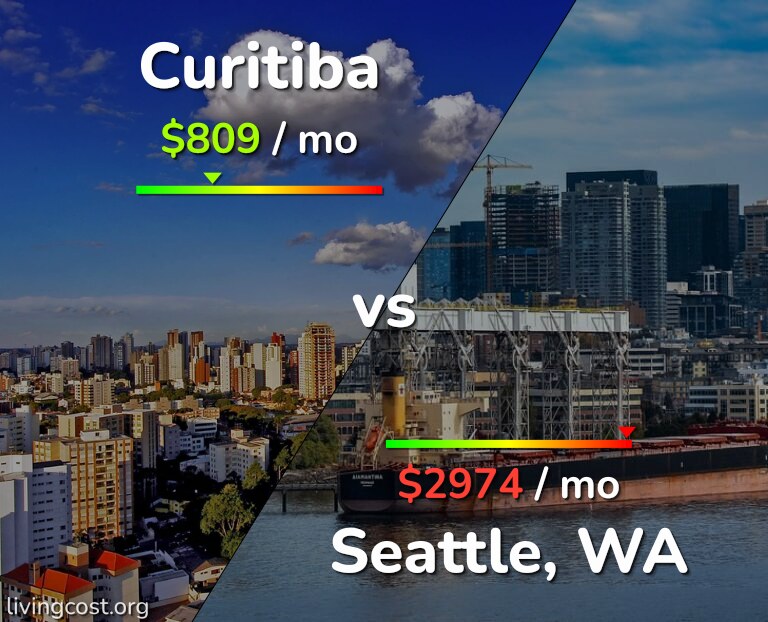 Cost of living in Curitiba vs Seattle infographic