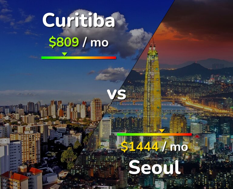 Cost of living in Curitiba vs Seoul infographic