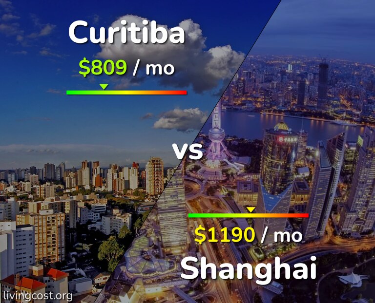 Cost of living in Curitiba vs Shanghai infographic