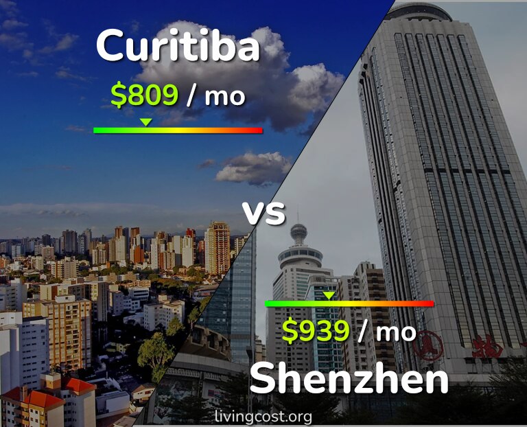 Cost of living in Curitiba vs Shenzhen infographic