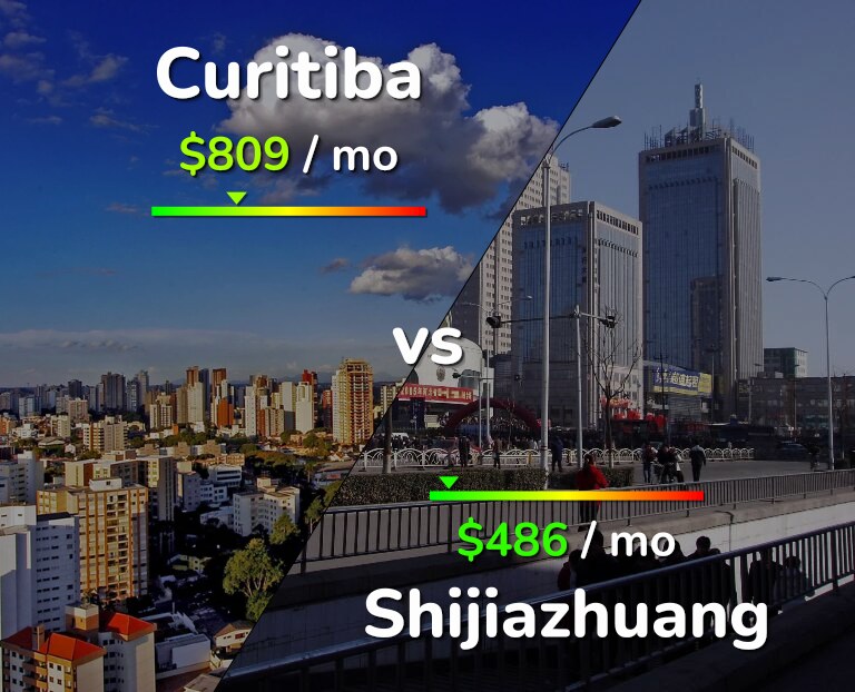Cost of living in Curitiba vs Shijiazhuang infographic
