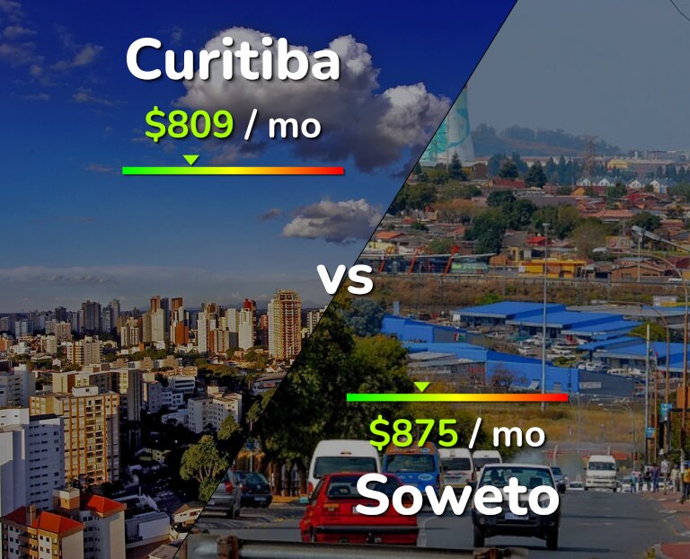 Cost of living in Curitiba vs Soweto infographic