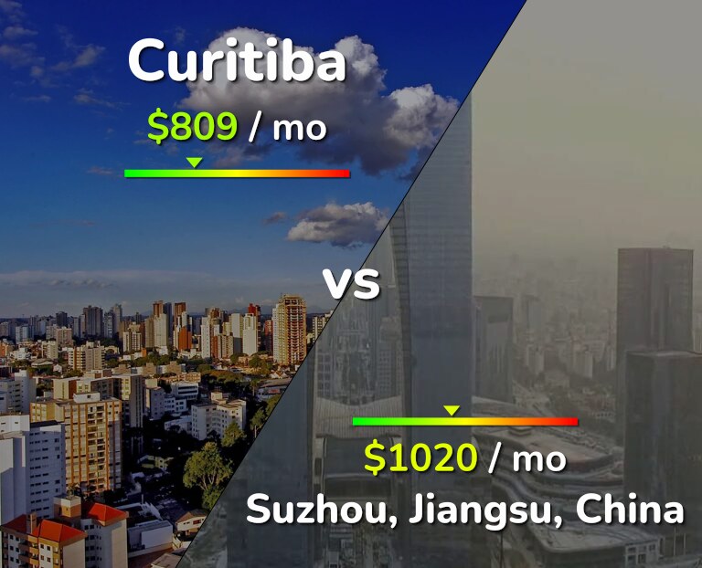 Cost of living in Curitiba vs Suzhou infographic