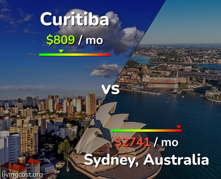 Cost of living in Curitiba vs Sydney infographic