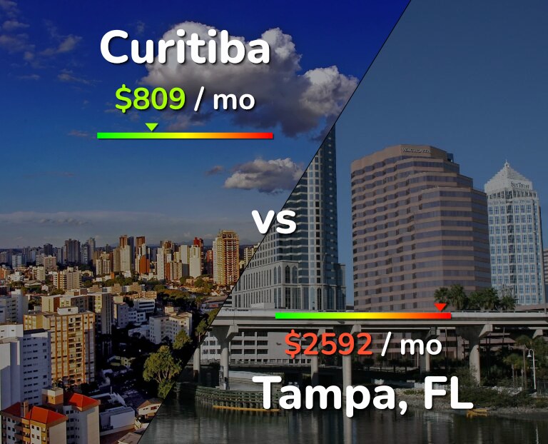 Cost of living in Curitiba vs Tampa infographic