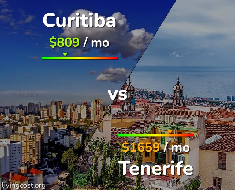 Cost of living in Curitiba vs Tenerife infographic