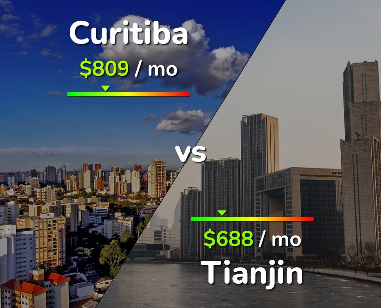 Cost of living in Curitiba vs Tianjin infographic