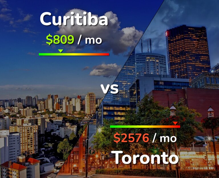 Cost of living in Curitiba vs Toronto infographic