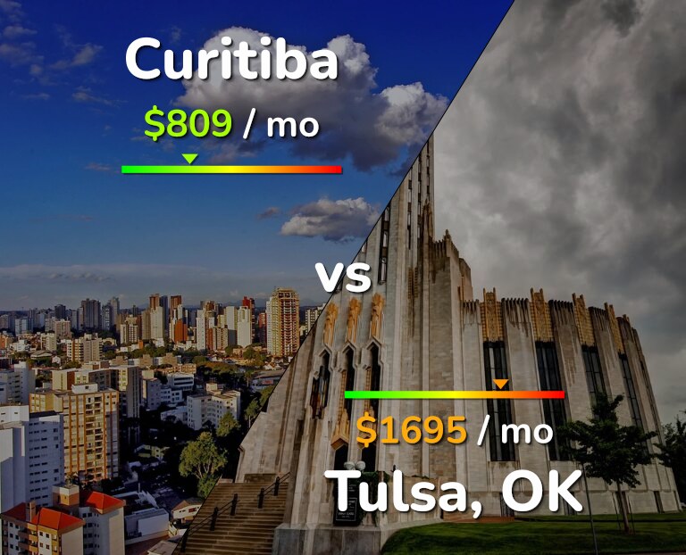 Cost of living in Curitiba vs Tulsa infographic
