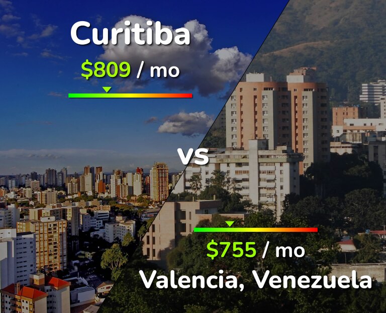Cost of living in Curitiba vs Valencia, Venezuela infographic