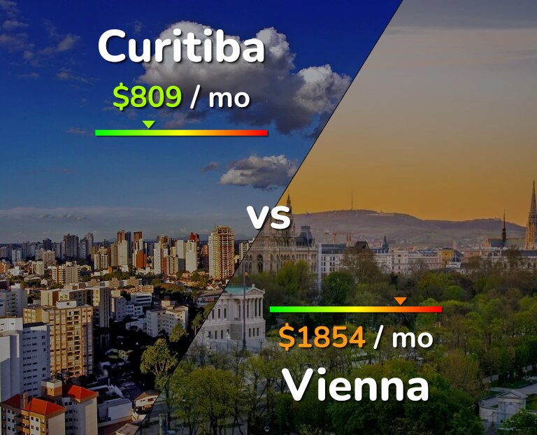 Cost of living in Curitiba vs Vienna infographic