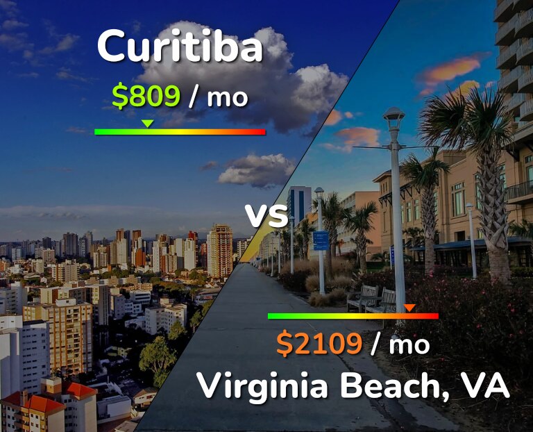 Cost of living in Curitiba vs Virginia Beach infographic