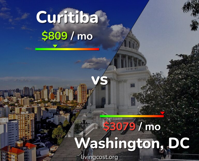 Cost of living in Curitiba vs Washington infographic