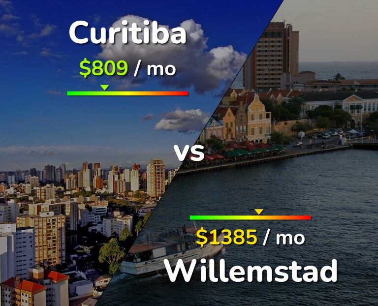 Cost of living in Curitiba vs Willemstad infographic