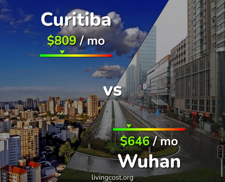 Cost of living in Curitiba vs Wuhan infographic