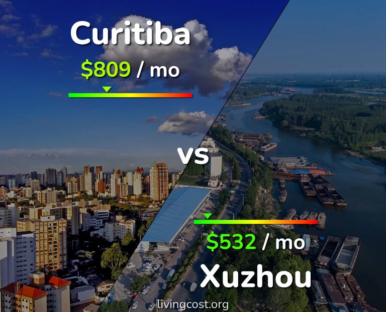 Cost of living in Curitiba vs Xuzhou infographic