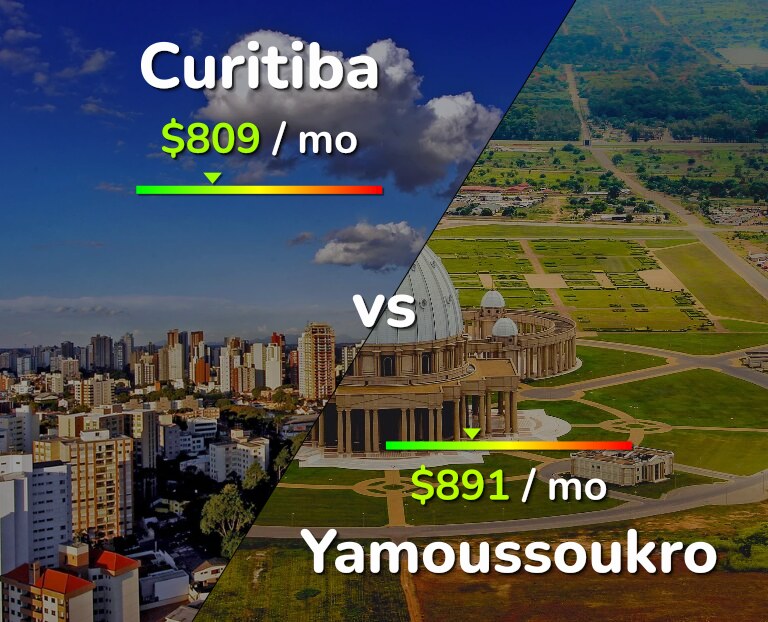 Cost of living in Curitiba vs Yamoussoukro infographic