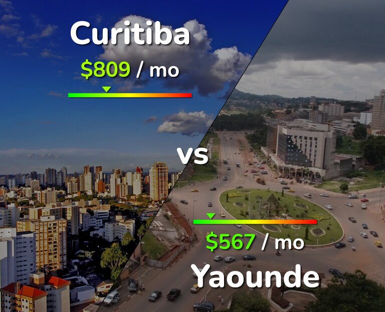 Cost of living in Curitiba vs Yaounde infographic
