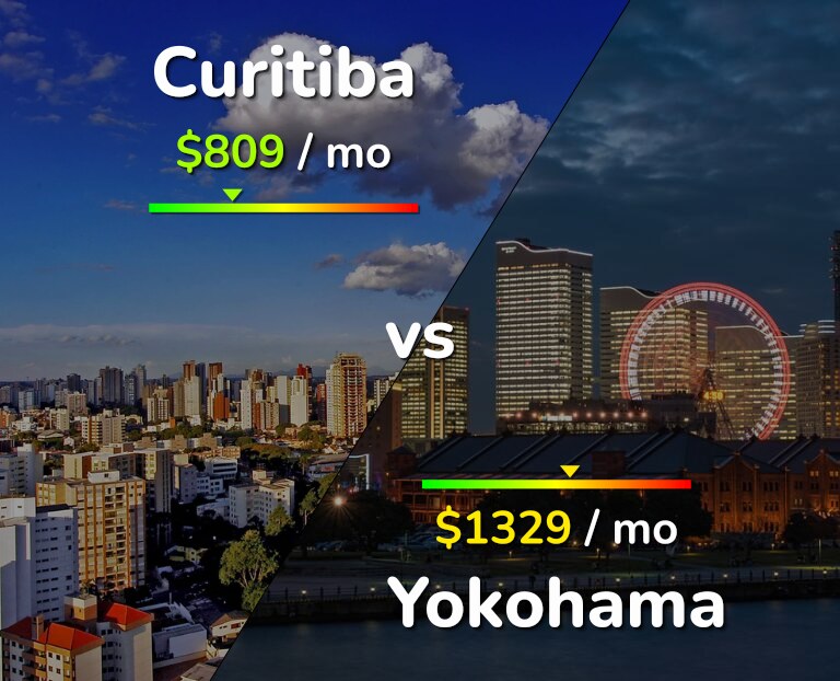 Cost of living in Curitiba vs Yokohama infographic