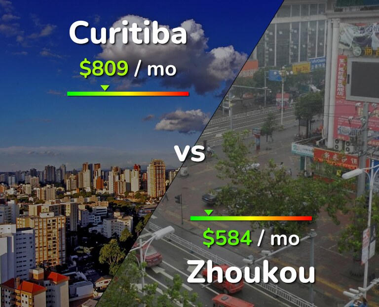Cost of living in Curitiba vs Zhoukou infographic