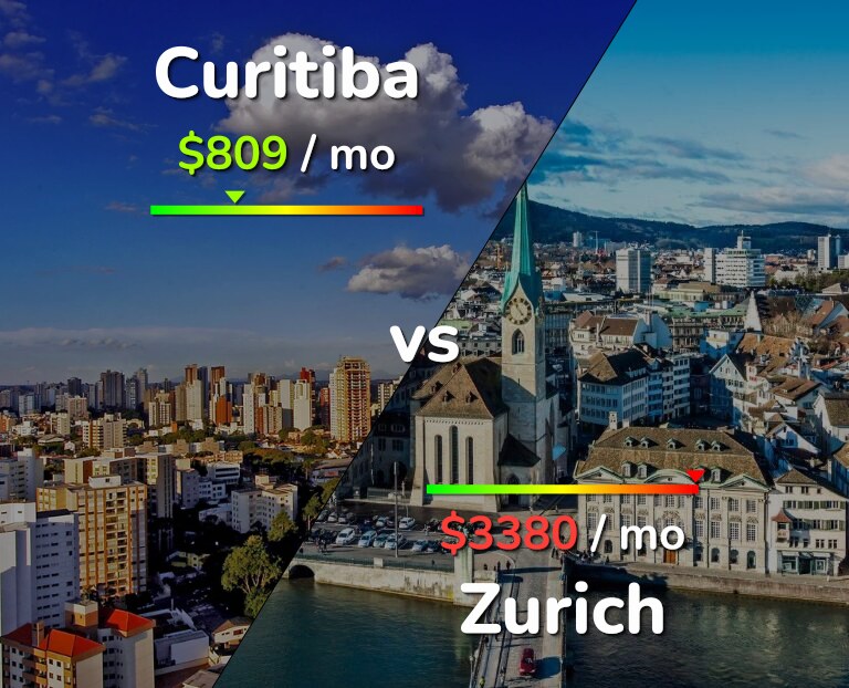 Cost of living in Curitiba vs Zurich infographic