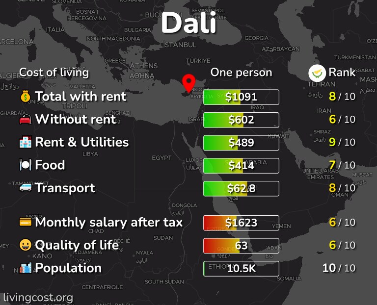 Cost of living in Dali infographic