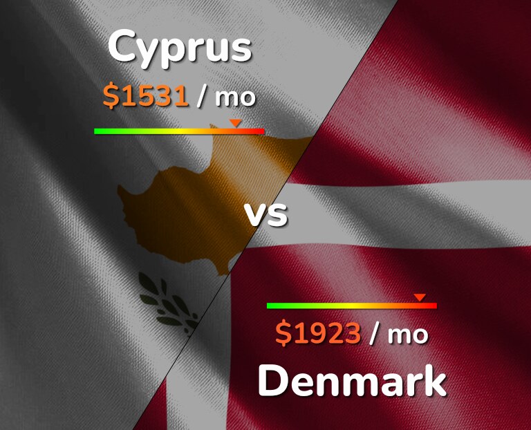 Cost of living in Cyprus vs Denmark infographic