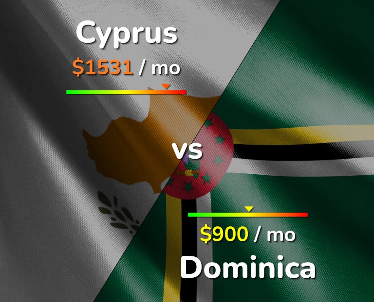 Cost of living in Cyprus vs Dominica infographic