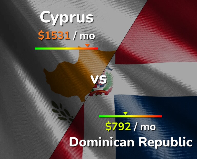 Cost of living in Cyprus vs Dominican Republic infographic