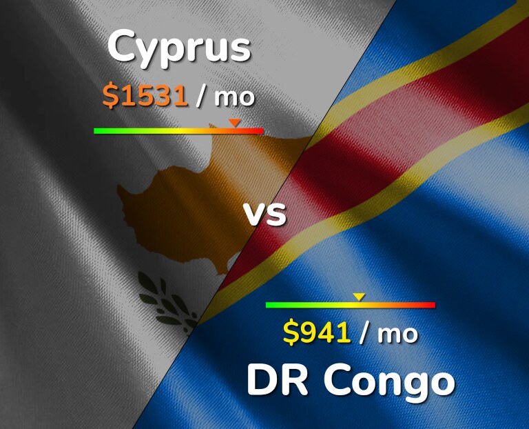 Cost of living in Cyprus vs DR Congo infographic