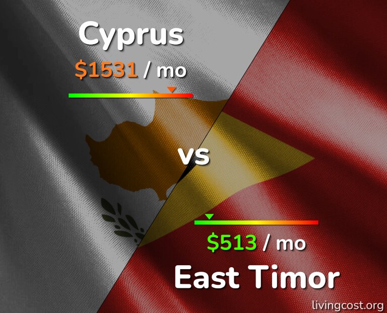 Cost of living in Cyprus vs East Timor infographic