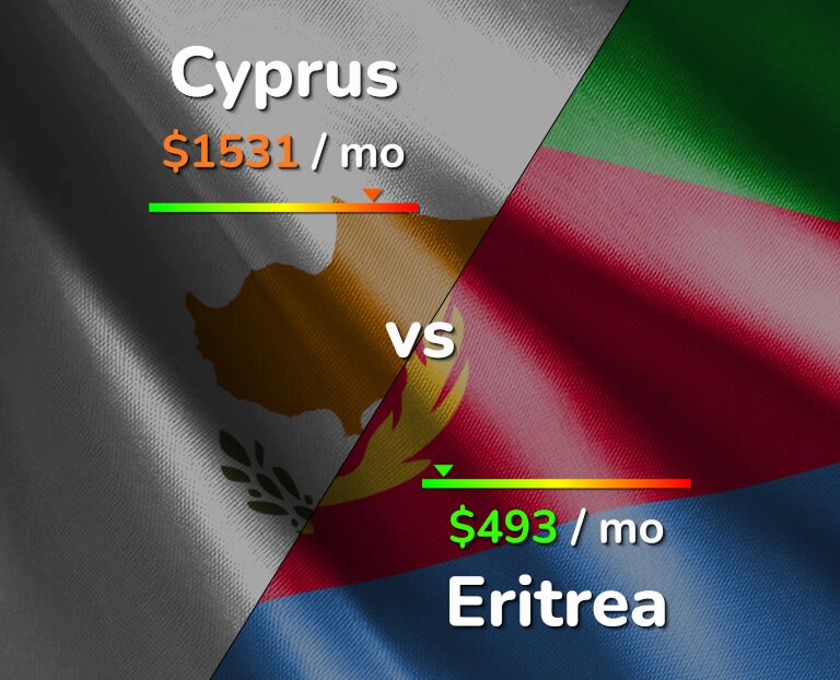 Cost of living in Cyprus vs Eritrea infographic