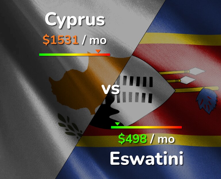 Cost of living in Cyprus vs Eswatini infographic